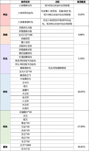 妄想山海火神苏醒活动玩法说明