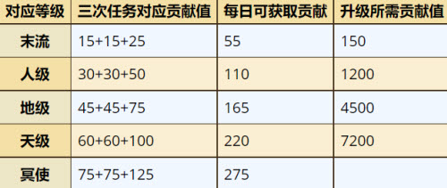 烟雨江湖拘魂阁人级升地级要多久