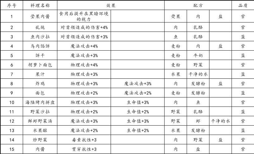 地下城堡3炸鸡怎么做？地下城堡3炸鸡配方