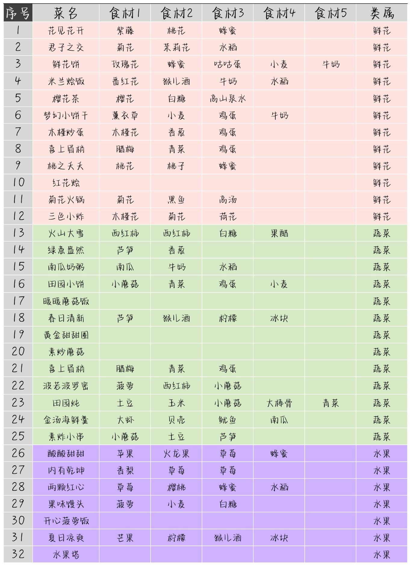 住客大人的心愿菜谱大全分享