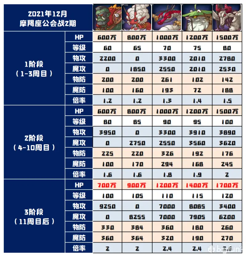 公主连结12月摩羯座公会战打法攻略