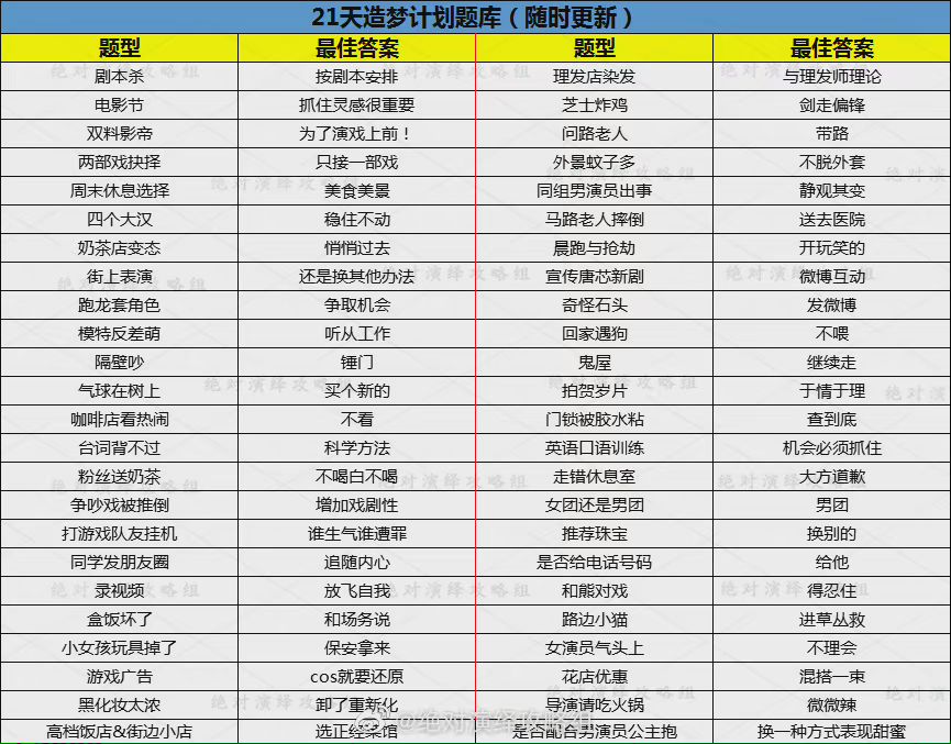 绝对演绎21天造梦计划攻略