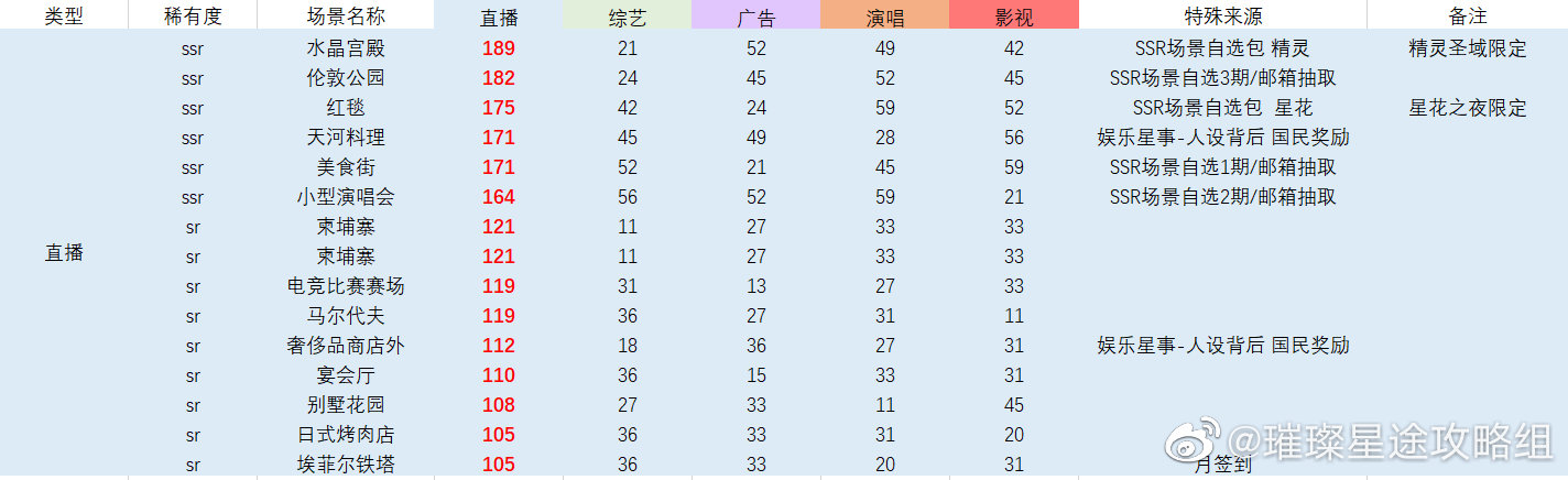 璀璨星途场景图鉴汇总