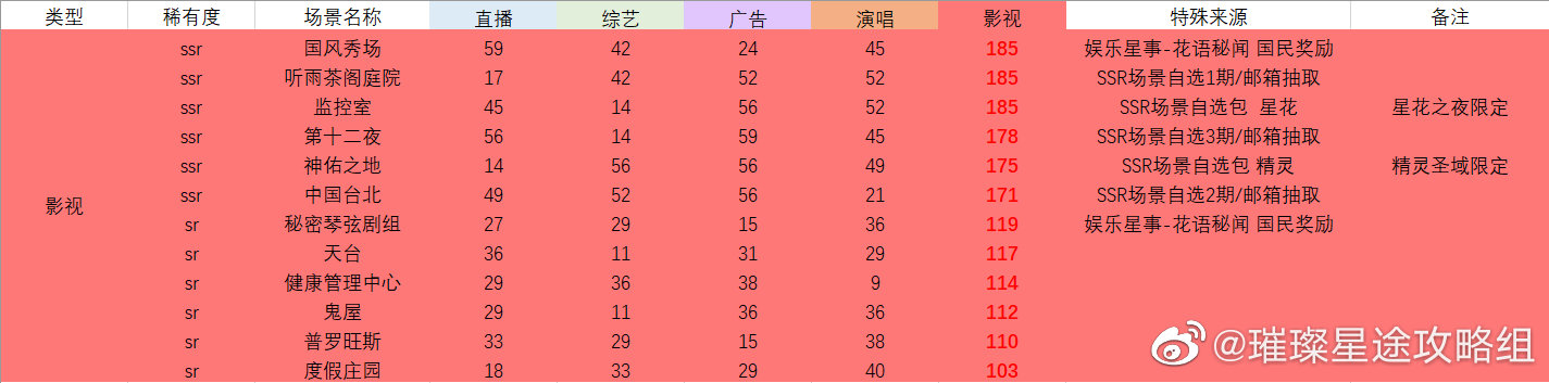 璀璨星途场景图鉴汇总