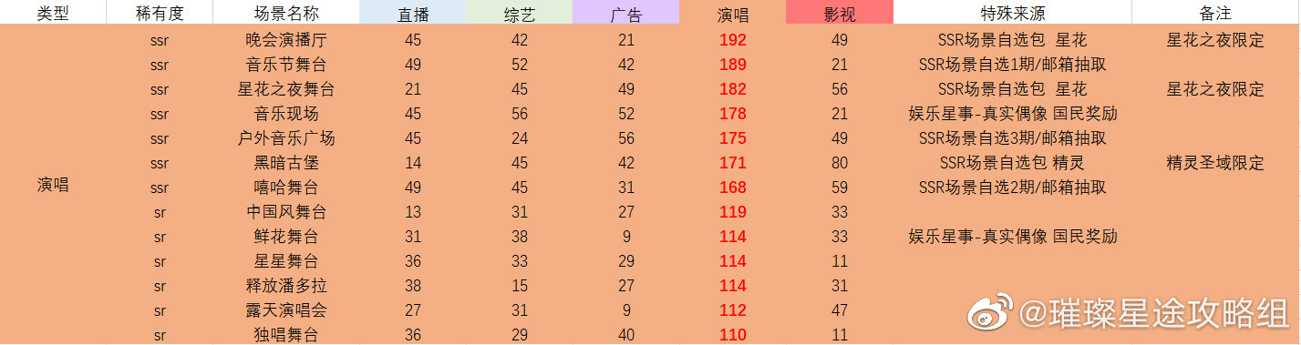 璀璨星途场景图鉴汇总