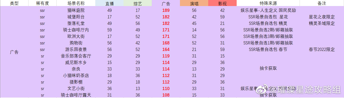 璀璨星途场景图鉴汇总