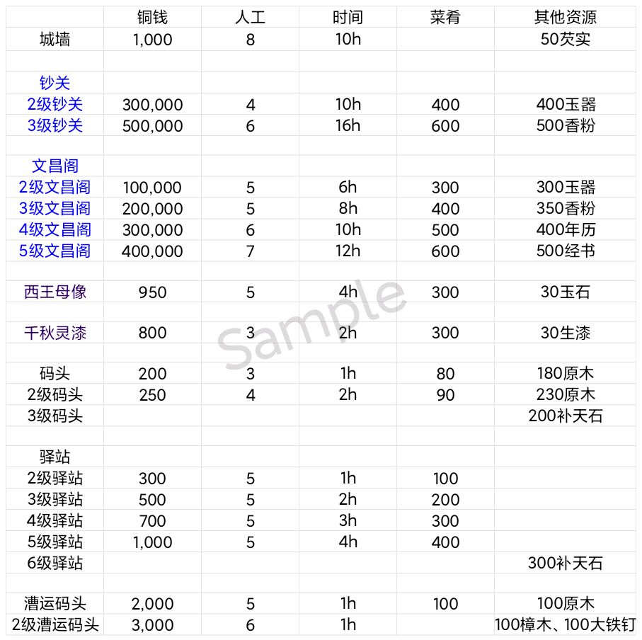 江南百景图扬州府地价表分享