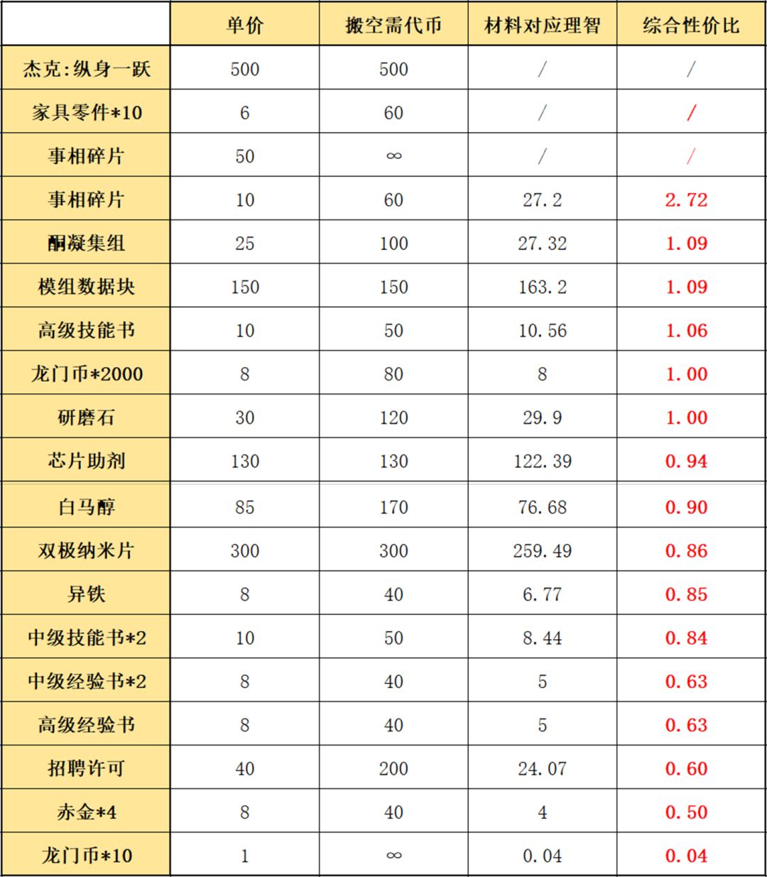 明日方舟阴云火花商店兑换性价比分析