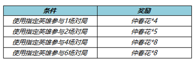 王者荣耀仲春花怎么得