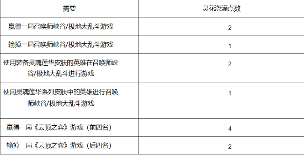 英雄联盟灵花瓣如何获得