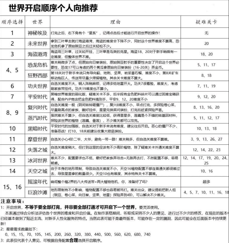 植物大战僵尸2世界解锁顺序2024最新平民最佳