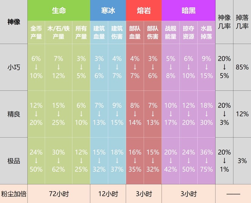 海岛奇兵雕像属性表2024最新