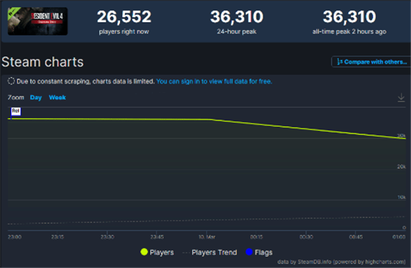 生化危机4：重制版试玩版热度高涨 Steam玩家数超3万6千人