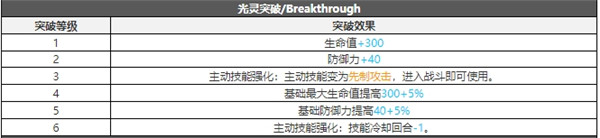 白夜极光珀拉珂技能属性突破能力信息