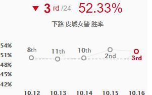 英雄联盟S10女警符文带什么