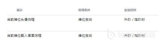 S1新英雄演示、段位变动讲解