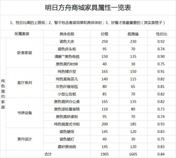 明日方舟家具价格大全：家具性价比一览表[视频][多图]图片2