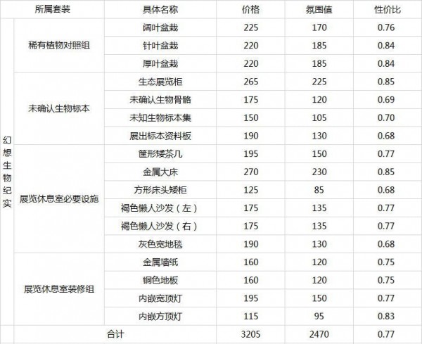 明日方舟家具价格大全：家具性价比一览表[视频][多图]图片4