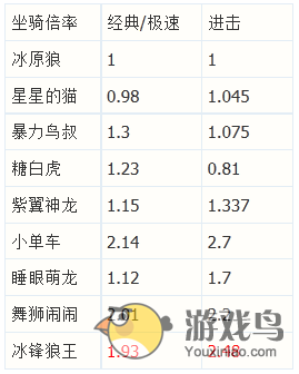 天天酷跑坐骑攻略 众坐骑强力隐藏属性一览[图]图片1