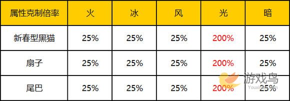 乖离性百万亚瑟王超妖新春型黑猫打法配卡攻略[多图]图片3