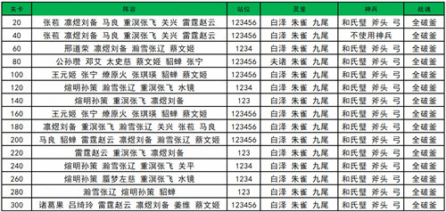 三国志幻想大陆沧海桑田阵容搭配攻略