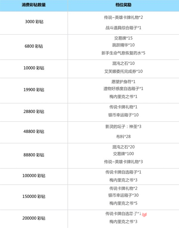 《命运方舟》11月22日版本更新公告：疯狂军团长到来