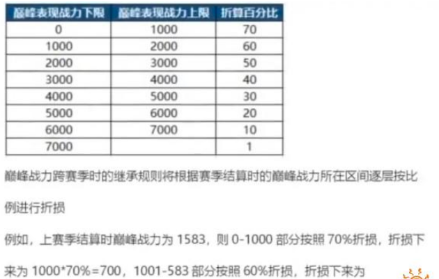 王者荣耀s34战斗力怎么继承