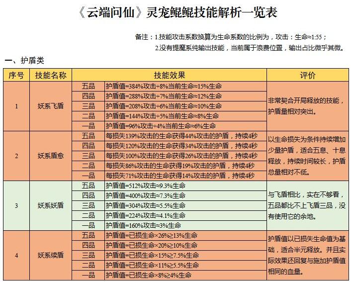 云端问仙灵宠鲲鲲的技能如何搭配