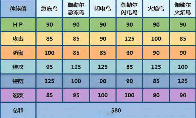 宝可梦剑盾伽勒尔三圣鸟如何捕捉