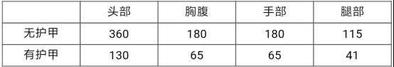 穿越火线枪战王者星芒属性分析 星芒好用吗？[多图]图片2