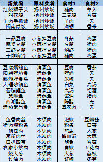 舌尖上的美食梦菜谱大全：全食谱制作方法汇总[多图]图片2