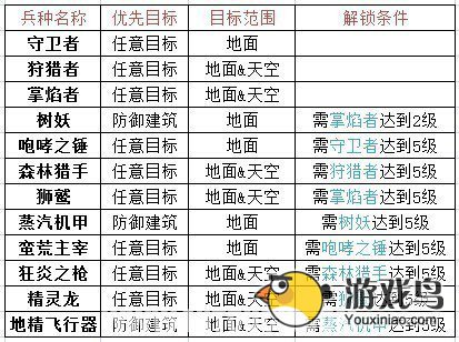 《城堡争霸》兵种解锁条件分享 助你速解锁[图]图片1