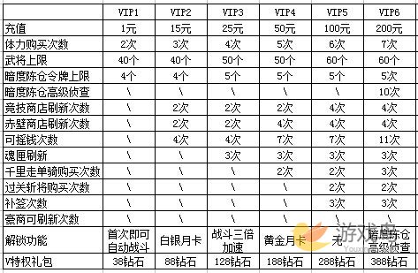 三国笑传各级vip特权一览 vip等级全面看[多图]图片1