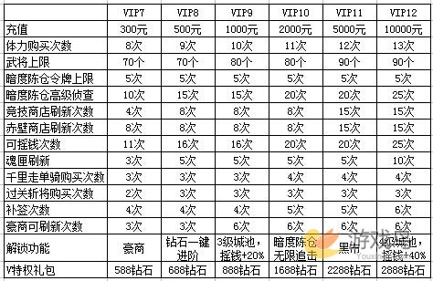 三国笑传各级vip特权一览 vip等级全面看[多图]图片2