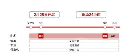 拼多多38大促什么时候开始-38大促活动开始时间