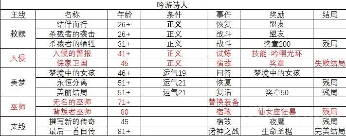 我把勇者人生活成了肉鸽吟游诗人故事结局有哪些-吟游诗人故事线一览