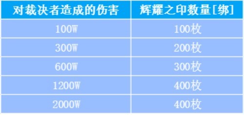 《魔域手游》跨服军团模拟战隆重开赛 相关奖励一览