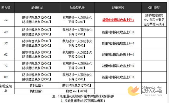 乖离性百万亚瑟王超妖秋季型枫叶打法配卡攻略[多图]图片3