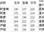 三国志14武将登场位置一图览