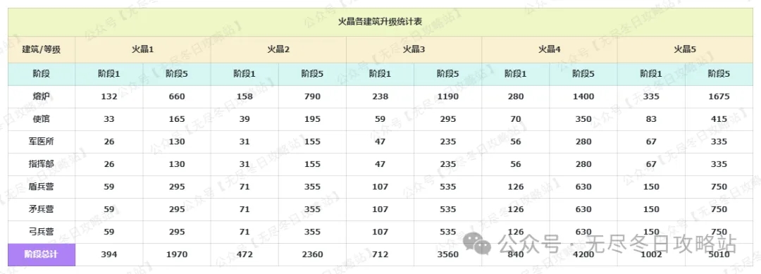 无尽冬日熔炉升级消耗时间和材料汇总​