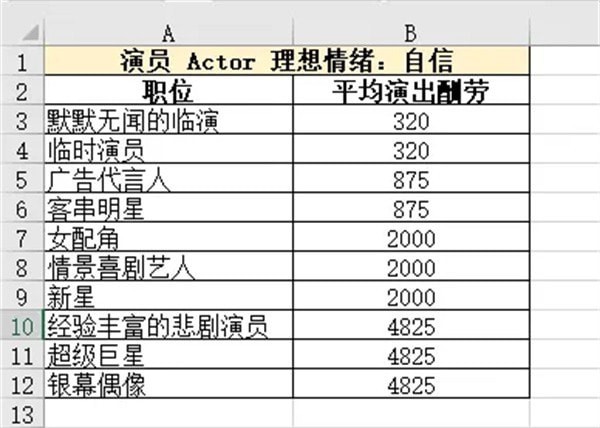 模拟人生4职业生涯薪资 模拟人生4职业薪水汇总表