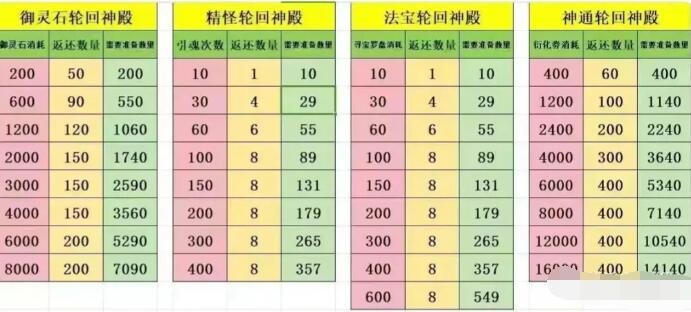 《寻道大千》轮回殿活动顺序表介绍