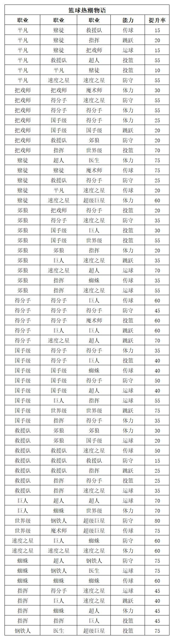 篮球热潮物语特训契合度表