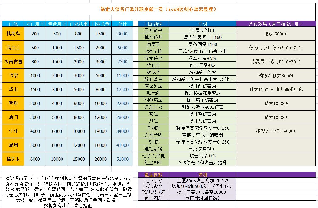 暴走大侠门派升职所需贡献表：各门派升职贡献一览表[视频][多图]图片2